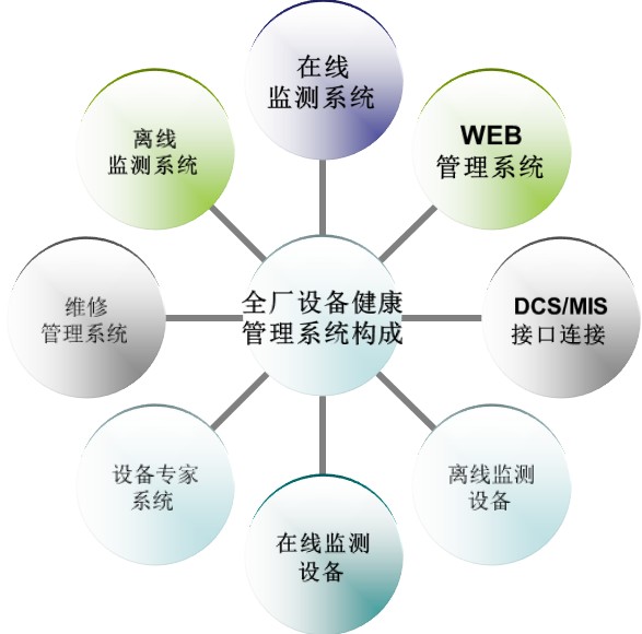 北京時代龍城科技有限責任公司機械設(shè)備健康管理系統(tǒng)